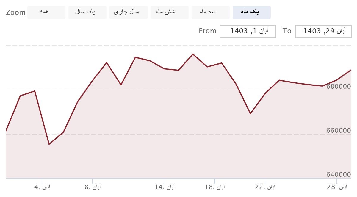 نمودار قیمت آهن آلات در یک ماه